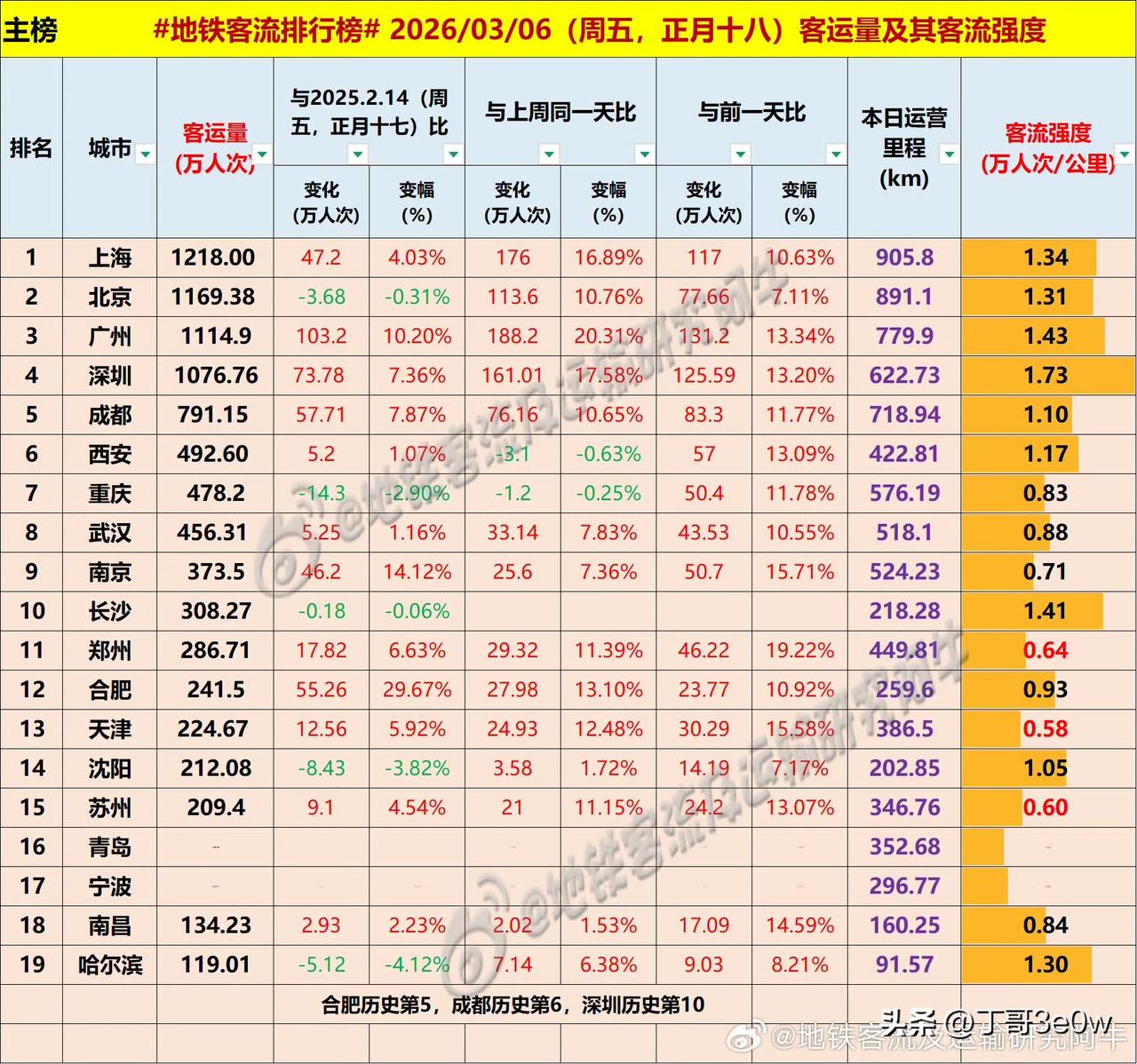 长沙地铁客流量周五超300万人次，达308万多[呲牙][呲牙][呲牙] 爆料 身