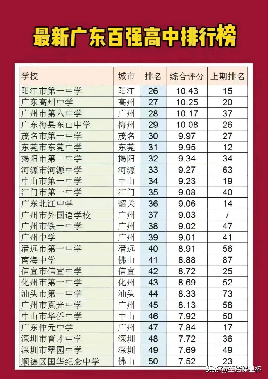 广东百强高中排行榜完整出炉！深圳中学以高分登顶榜首，华附、省实、潮阳实验稳居第一