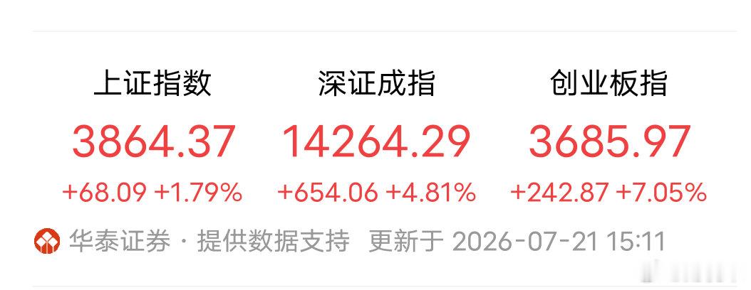 全线大阳收官！创业板暴涨7.05%，但警惕诱多，小心高位接飞刀大家觉得这波大涨是