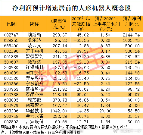 【人形机器人迎来关键节点 概念股业绩最高增超21倍】2026年我国人形机器人产量