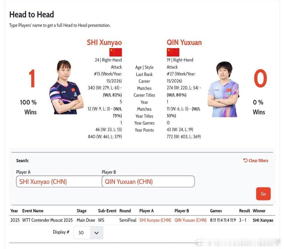 石洵瑶VS覃予萱 国际赛事的头对头交手记录👀石洵瑶🇨🇳1比0覃予萱🇨🇳