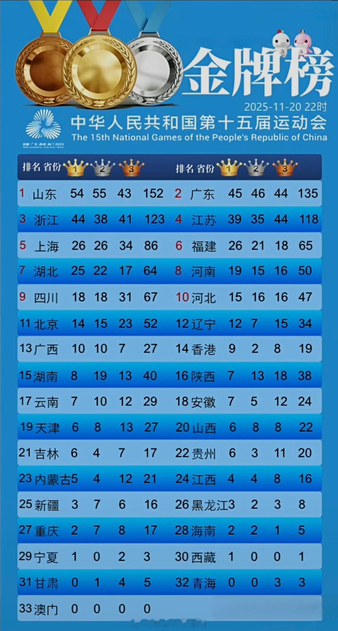 山东金牌榜遥遥领先，山东健儿全面 