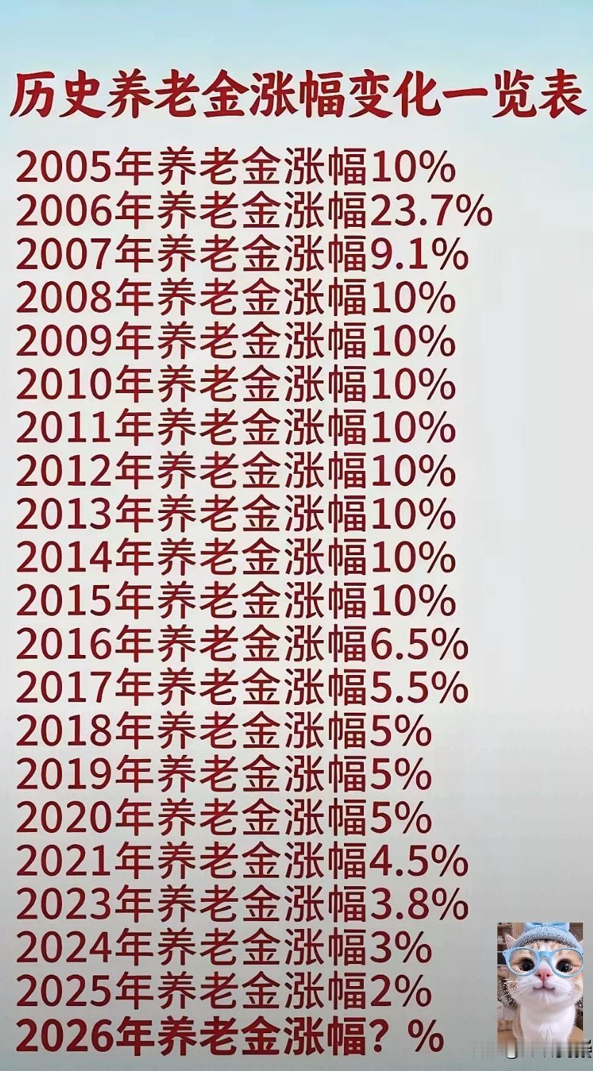 眼瞅着都到十月中旬了，2026年的养老金涨幅还迟迟没公布，至于到底涨不涨、涨多少