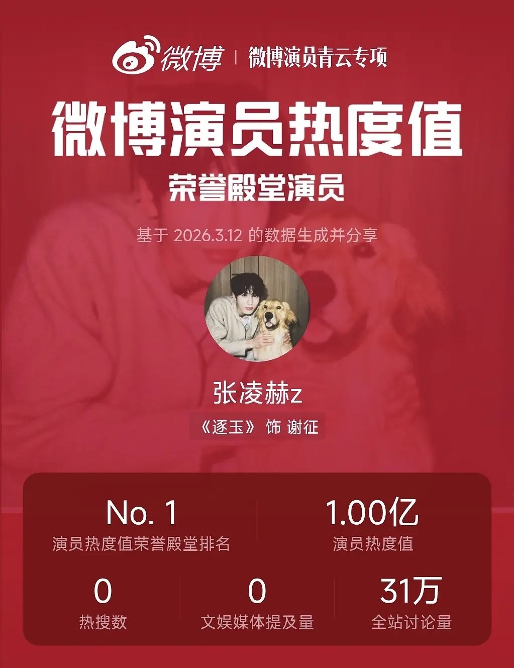 张凌赫拿下微博演员热度值荣誉殿堂第一☝🏻 ​​​