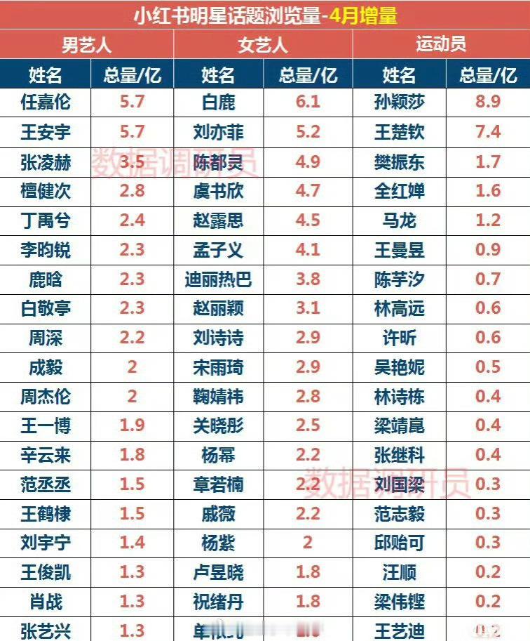 4月明星🍠话题浏览量增量排名： ​​​