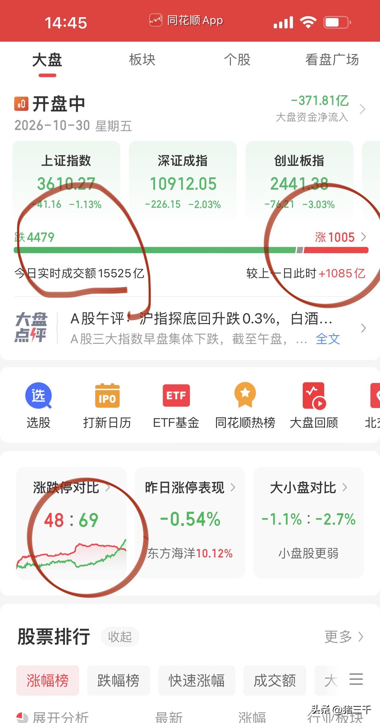 A股正在上演极限施压，顶住你就赢了！
沪指午后翻红接着掉头向下，
而且三大指数是