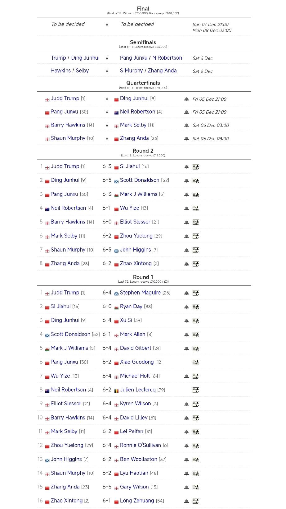 不要看衰中国球员，斯诺克正在改朝换代!
本届英锦赛就是斯诺克改朝换代的序幕!
1