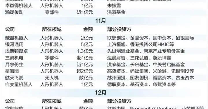 产业资本频繁下注人形机器人! 推动行业标准加速建立