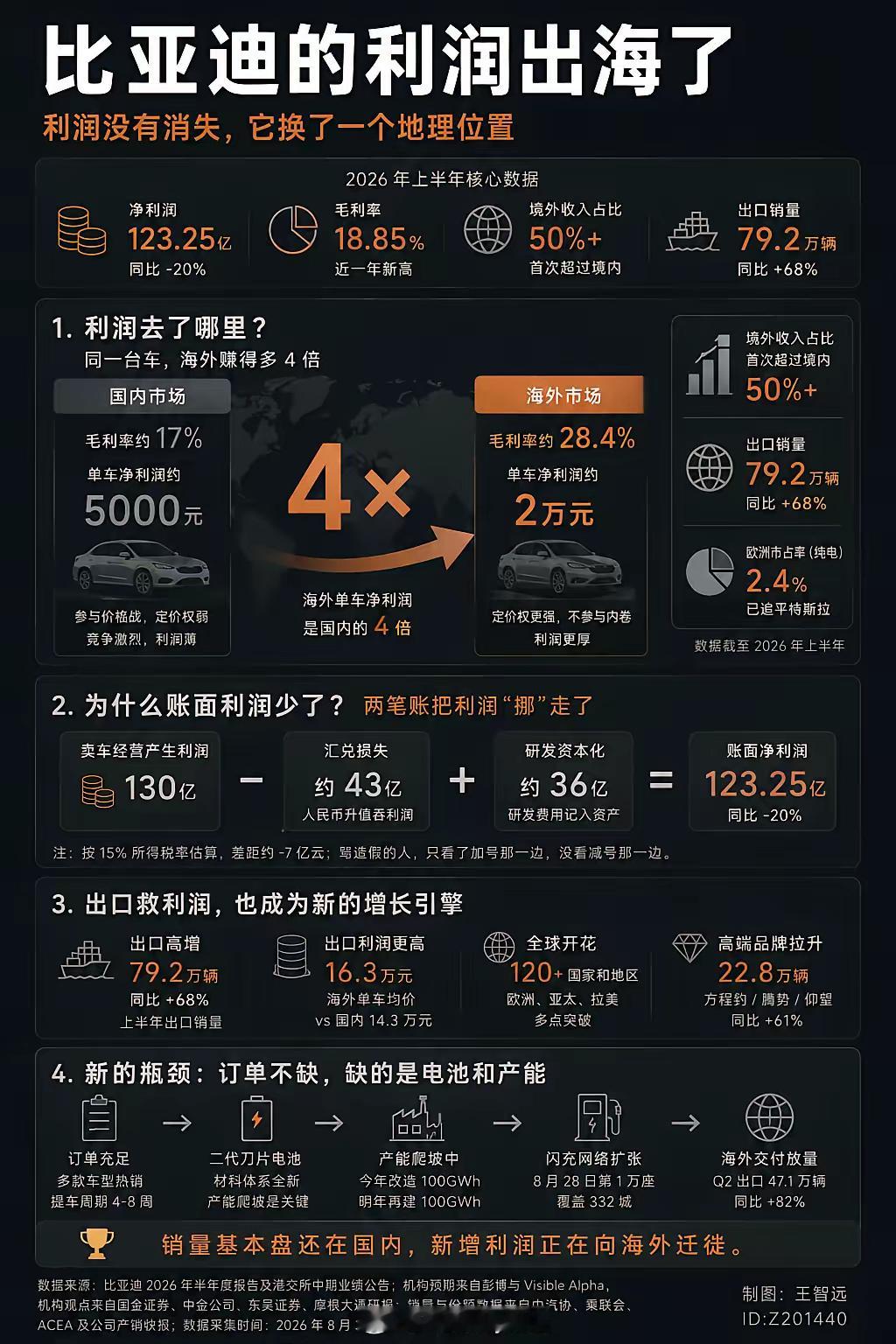 比亚迪这份中报，有两个数最拧巴。净利润123亿，比去年同期少了32亿；毛利率18