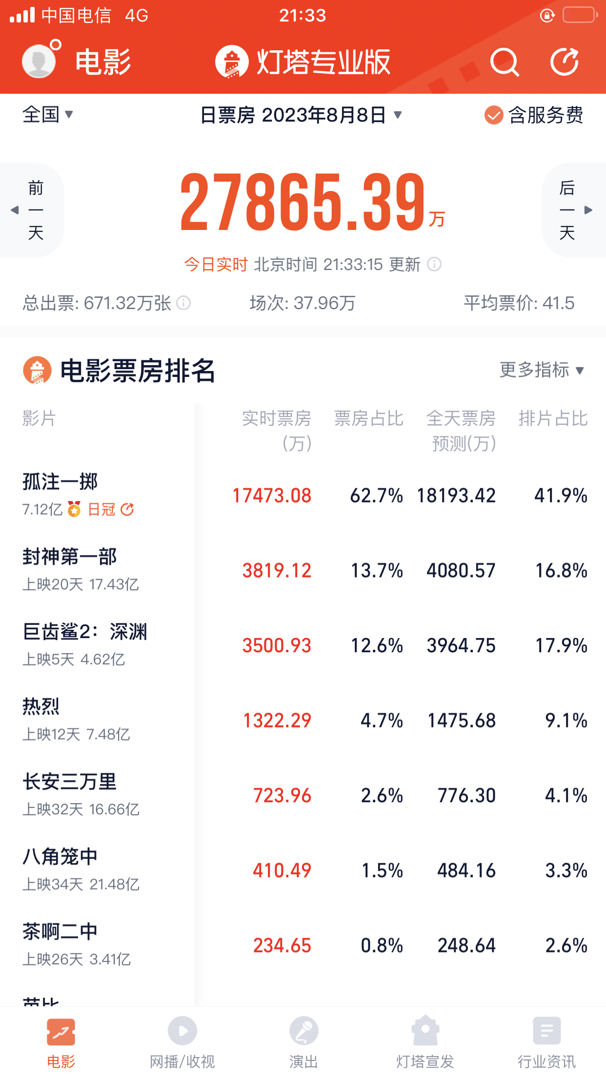 张艺兴金晨主演的电影《孤注一掷》今日正式公映，今天实时票房已有1.74亿，总票房