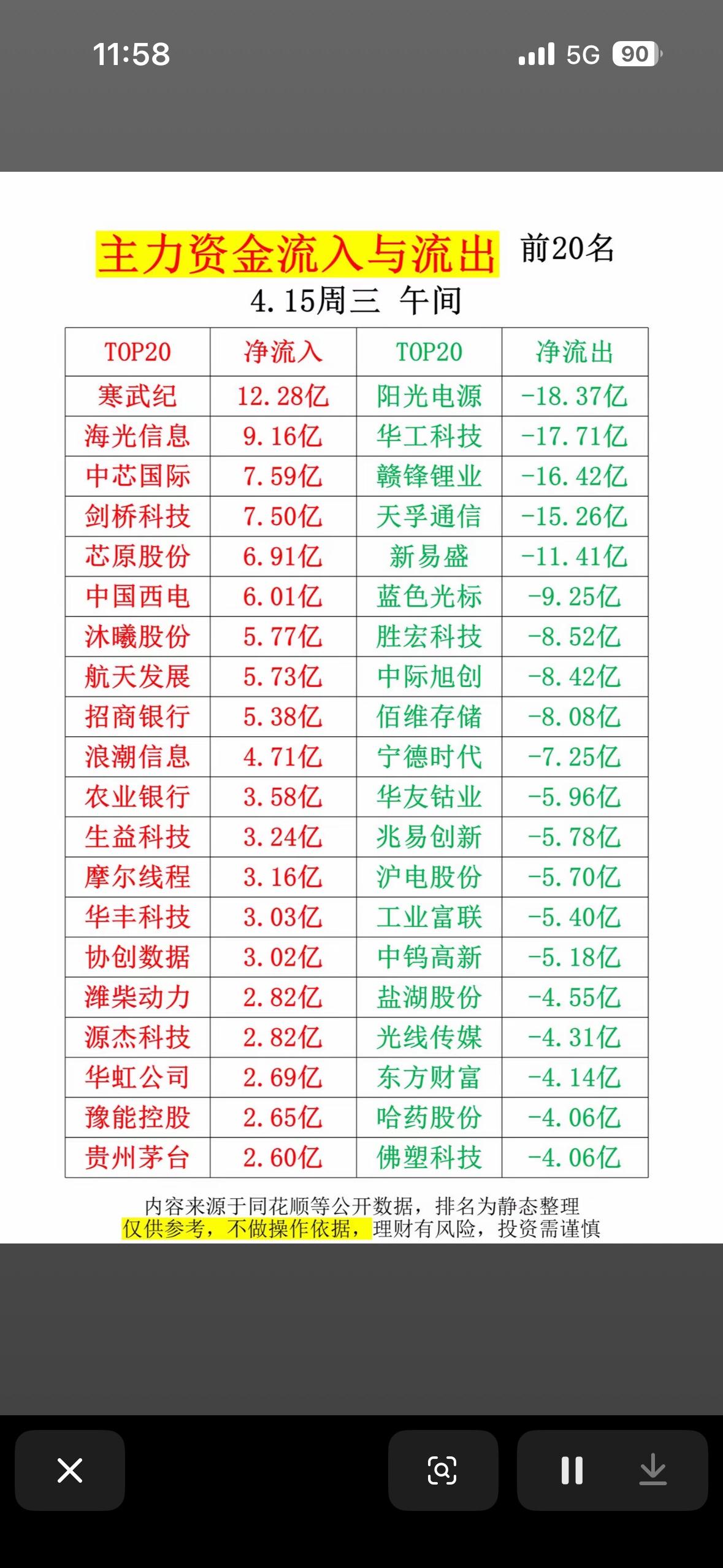 "4月15日主力资金抢筹与出逃个股动向：通信、光伏、电池板块受捧，半导体与能源金