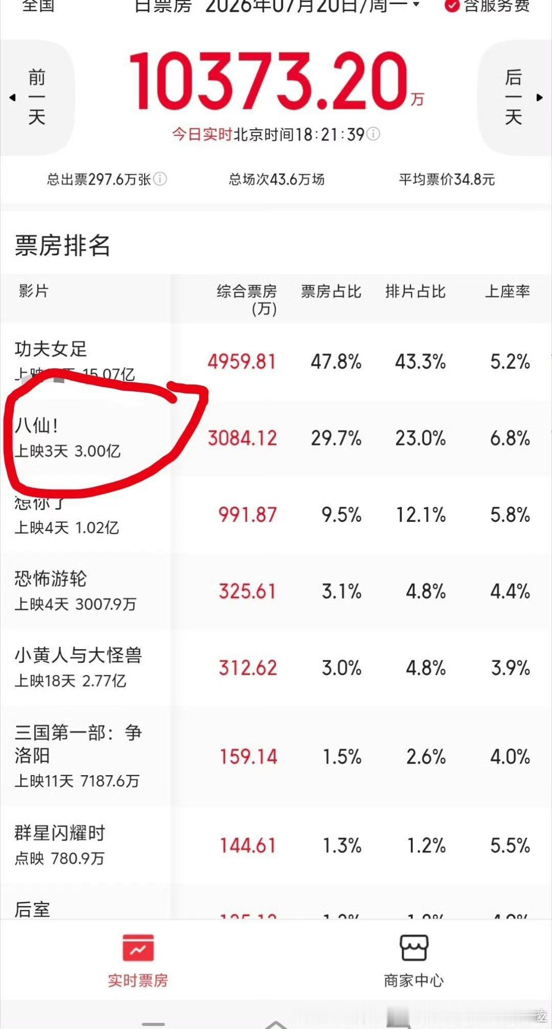 八仙差不多就这样了，周末和工作日的票房表现都是还可以，但是不亮眼就十几亿吧 