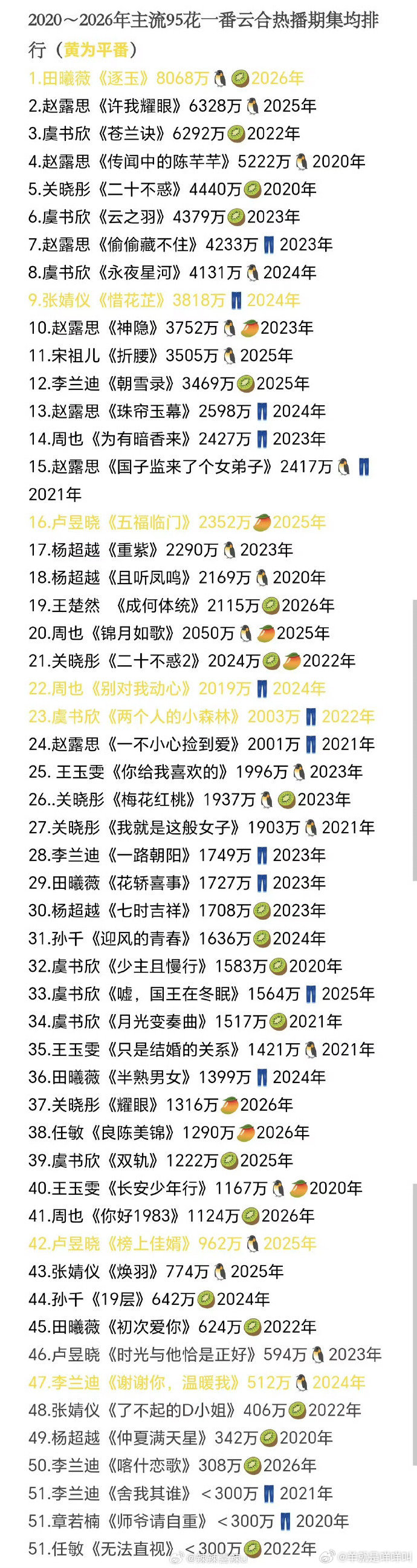 2026年主流95花一番云合热播期集均排行（黄为平番） 