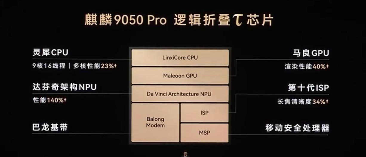华为时隔六年详解自研旗舰芯片，麒麟9050亮相，逻辑折叠走出国产半导体全新路线