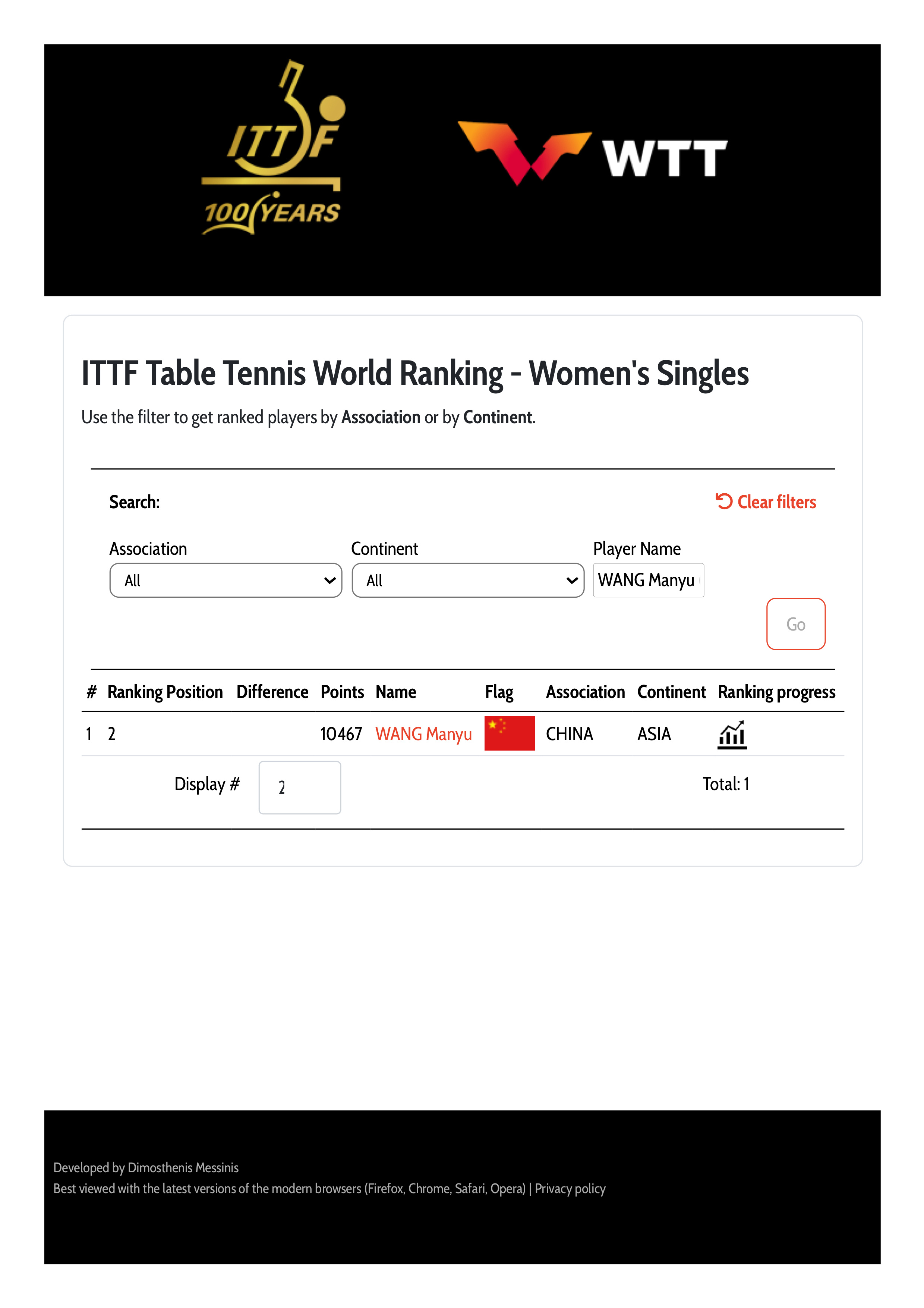 国际乒联2026年第34周世界排名🎉🏆国际乒联第34周世界排名更新，王曼昱积