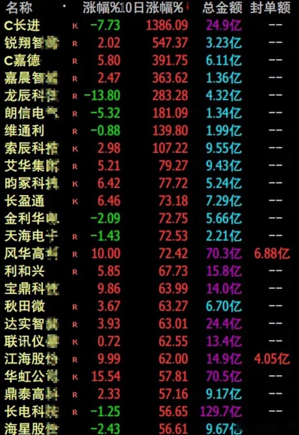 【创业板指探底回升半日上涨0.21% 电力股持续爆发 半导体、算力硬件概念全线走