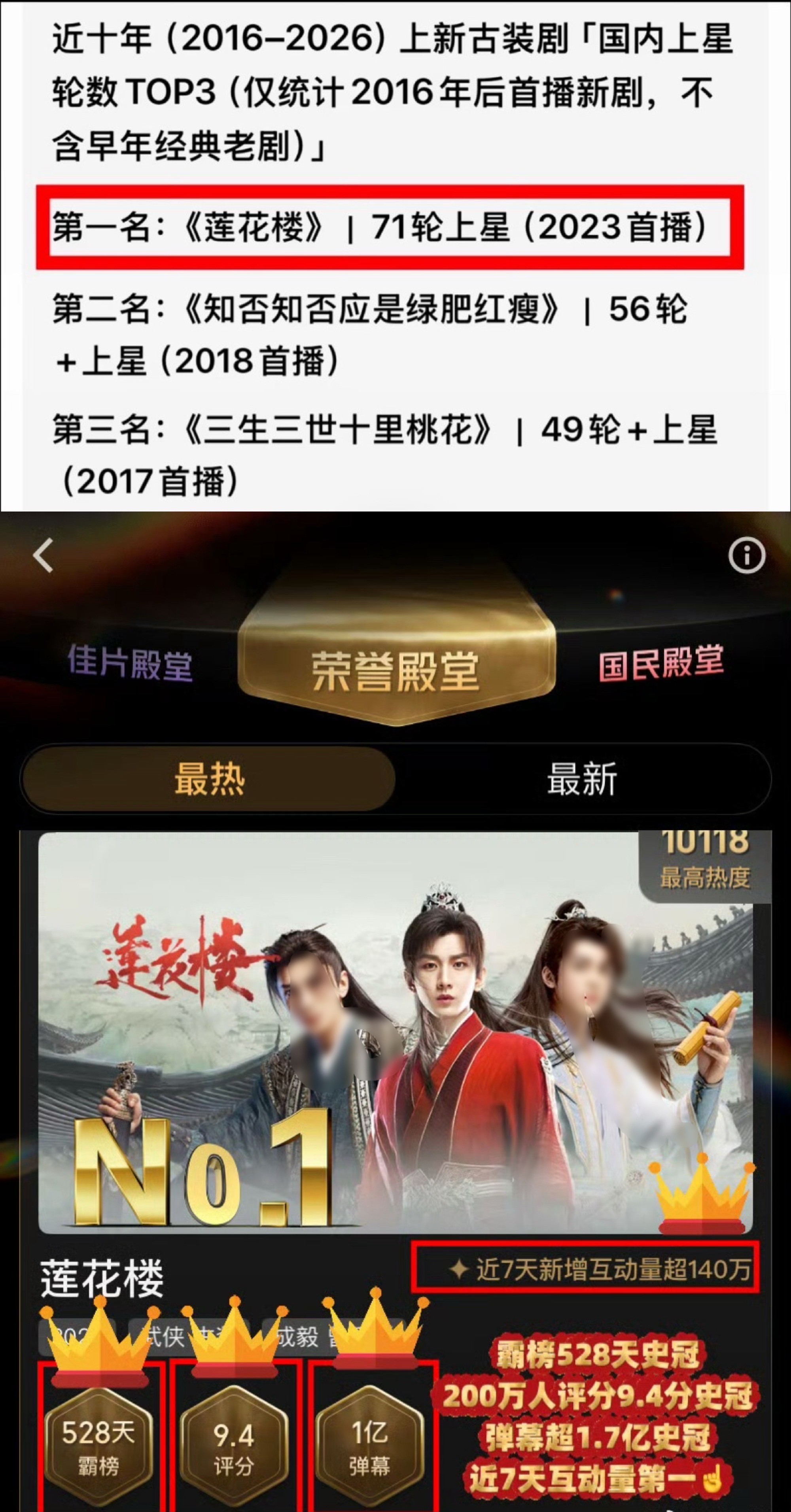 成毅莲花楼剧播不到三年上星71轮！成为近10年古装剧国内上星次数最多的剧集！这才