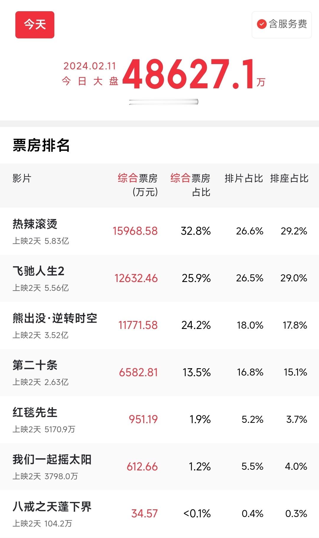 《熊出没》有点东西啊！[doge]#春节档票房# ​​​