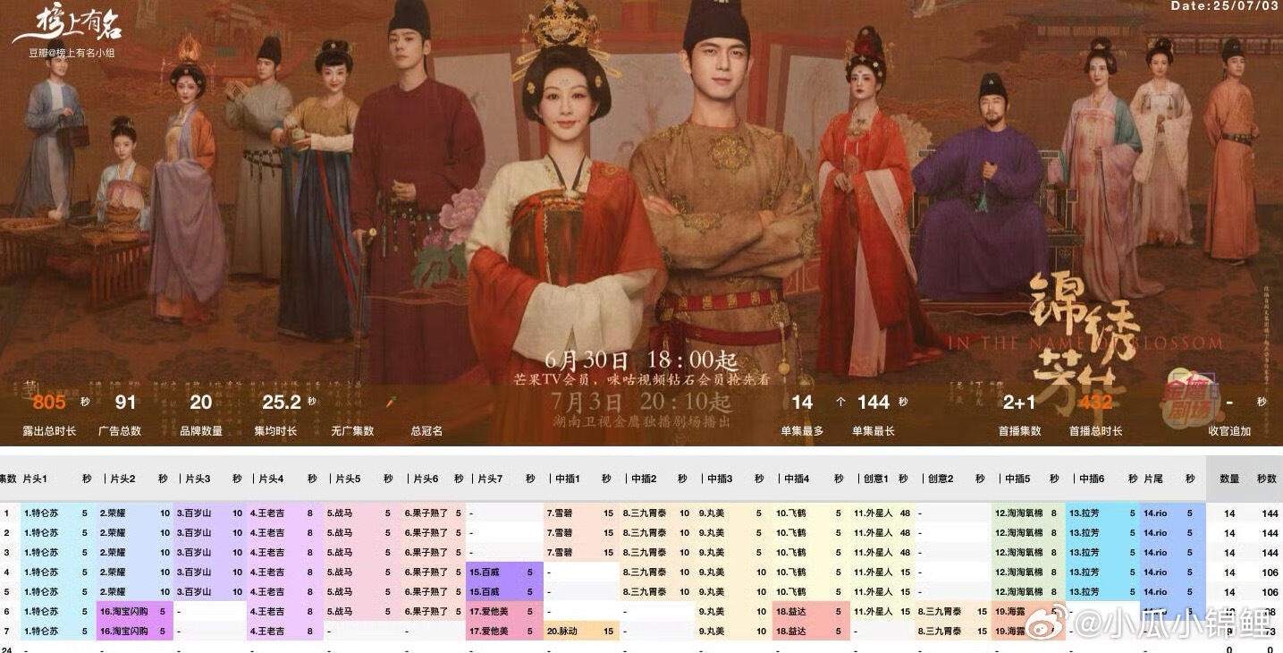 锦绣芳华集均13广这成绩让业内看了都很惊叹的水平 ​​​
