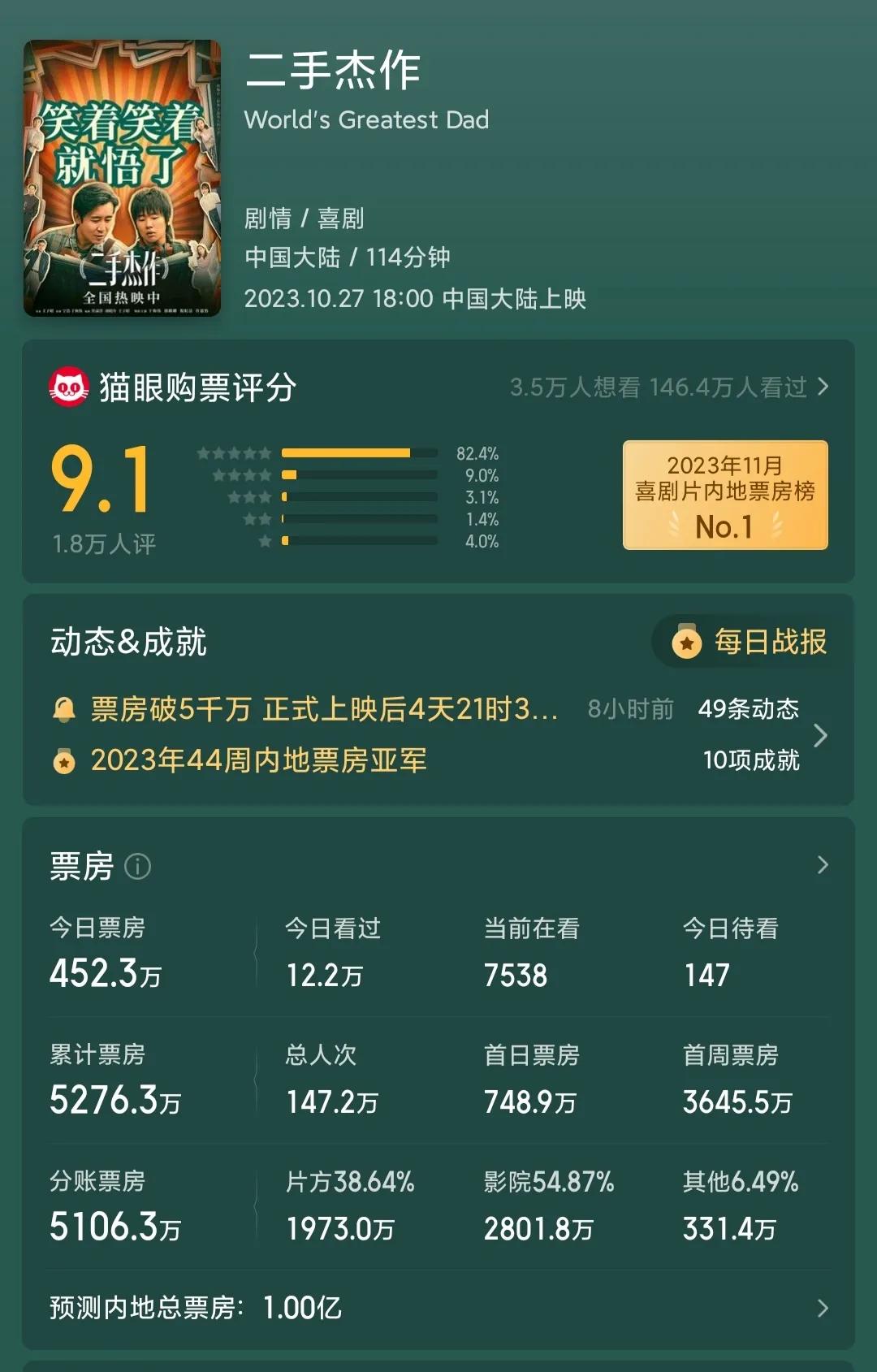 最近一个月热度比较高的三部电影，《二手杰作》《河边的错误》和《拯救嫌疑人》。
上