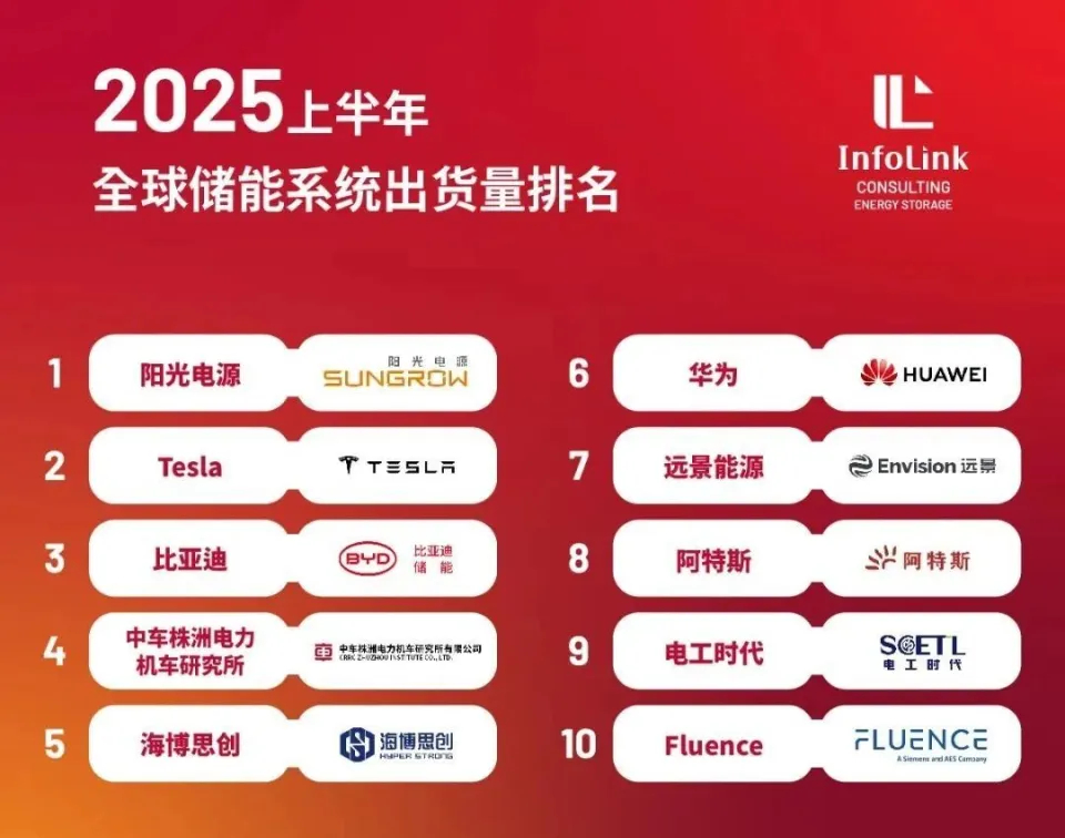 InfoLink 2025 上半年度全球储能系统出货排名数据显示，2025 上半