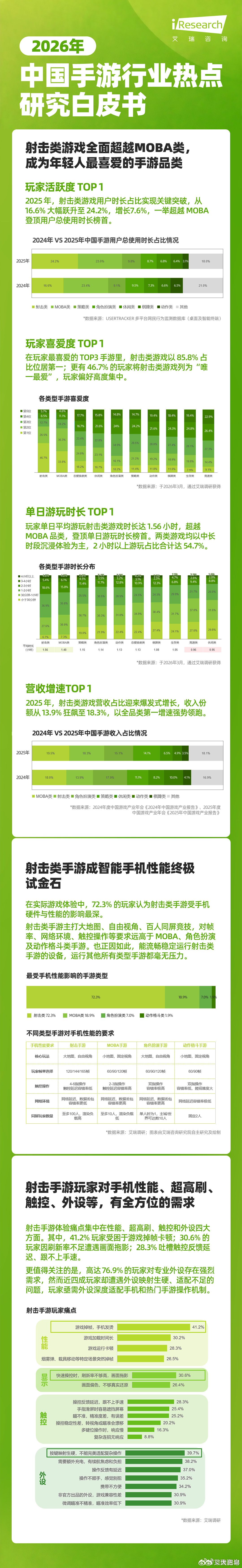 艾瑞咨询最新报告显示，射击游戏首超MOBA成年轻人新宠。一加是玩射击游戏手机TO