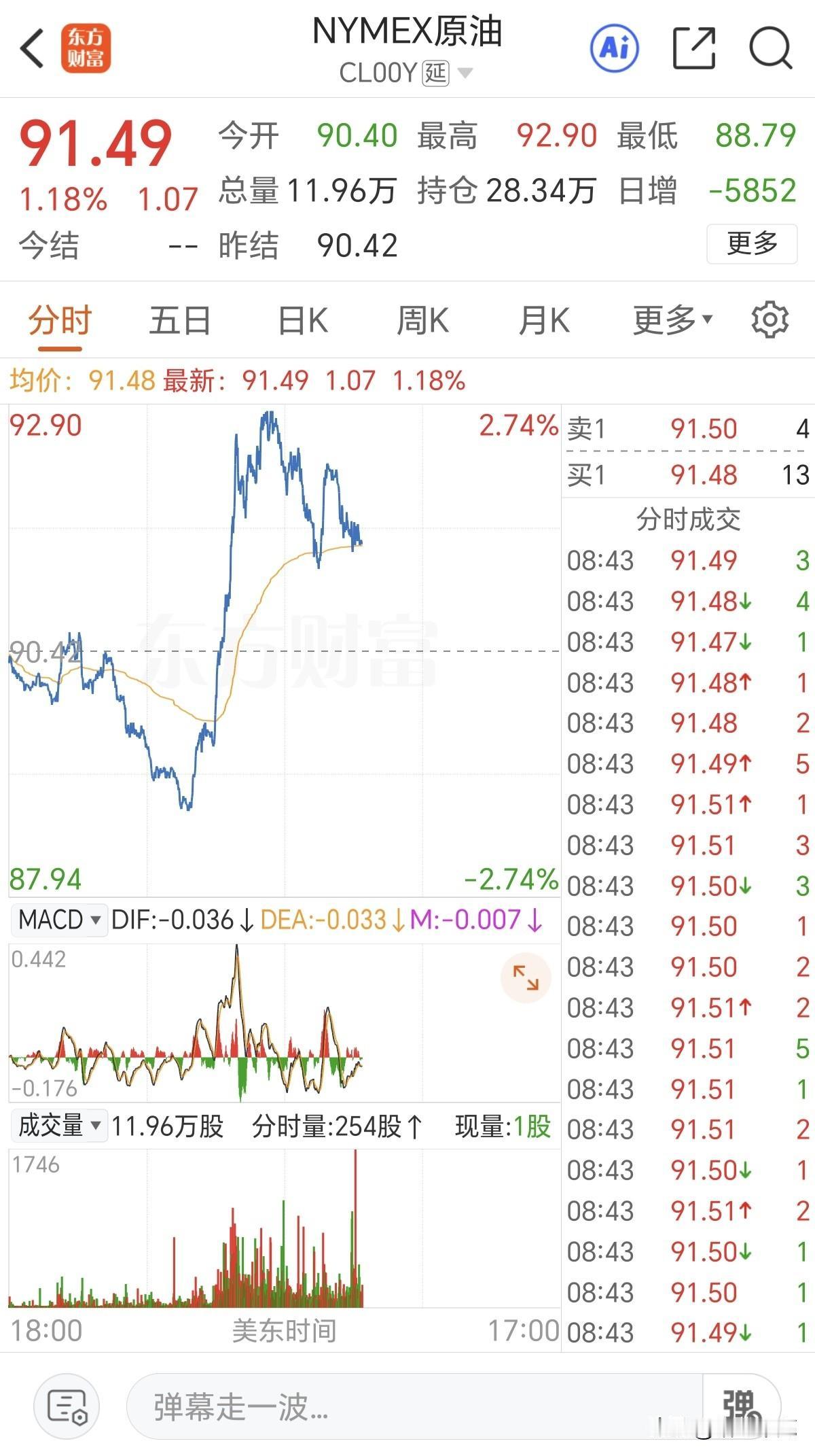 消息面影响还是很大的，原油期货走势和纳斯达克盘前期货走势完全形成了跷跷板效应。白