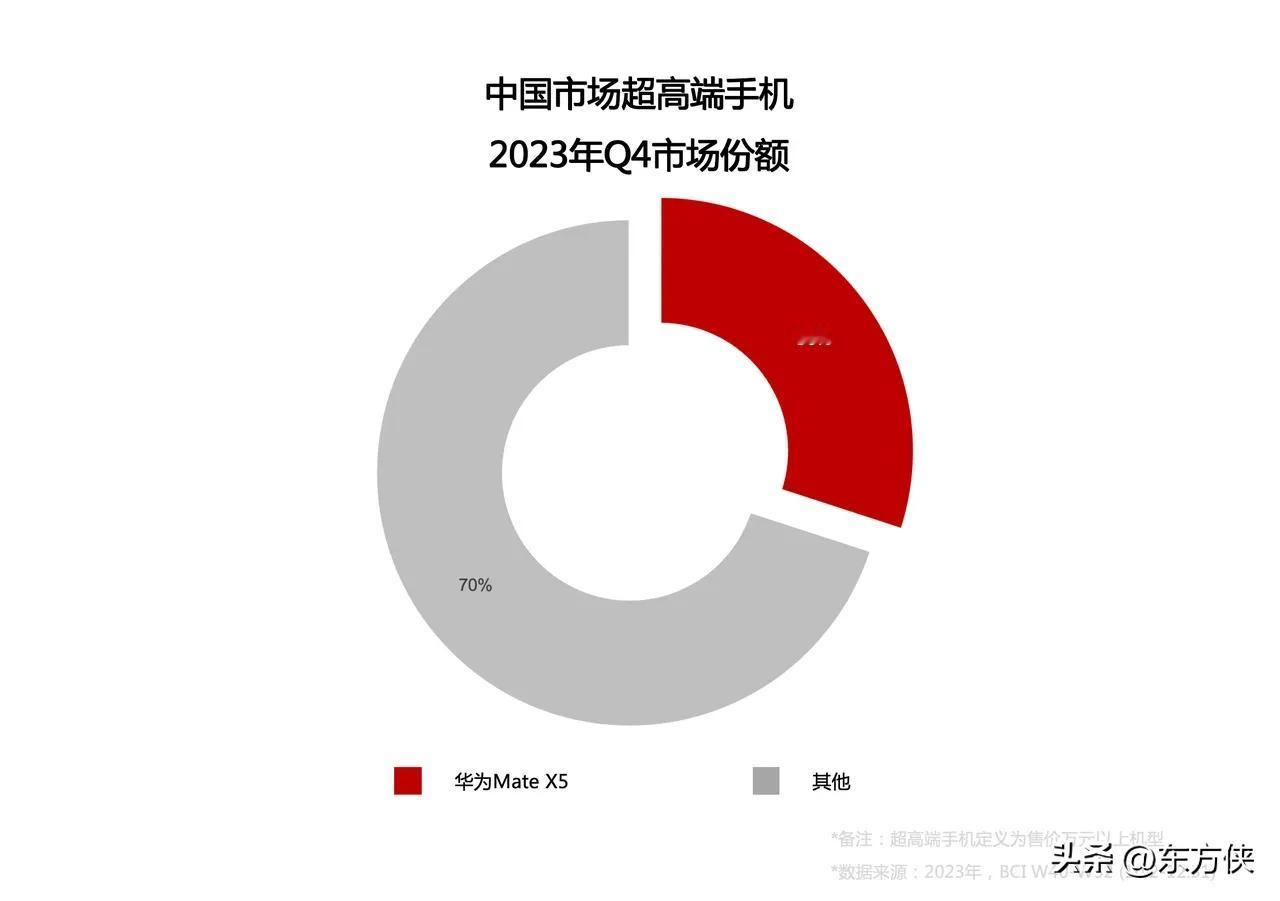 2023年九月上市的华为Mate X5作为超高端折叠屏手机产品取得了巨大成功，在