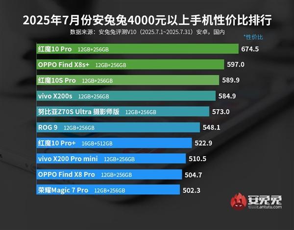 2025年7月4000元以上安卓手机性价比排行榜红魔10 Pro以674.5的性