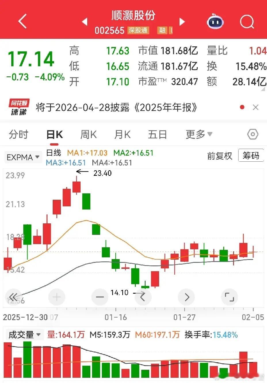 雷科防务2025年净利虽仍亏损，但同比大幅减亏就是业绩向好的信号，拐点已现 大跌