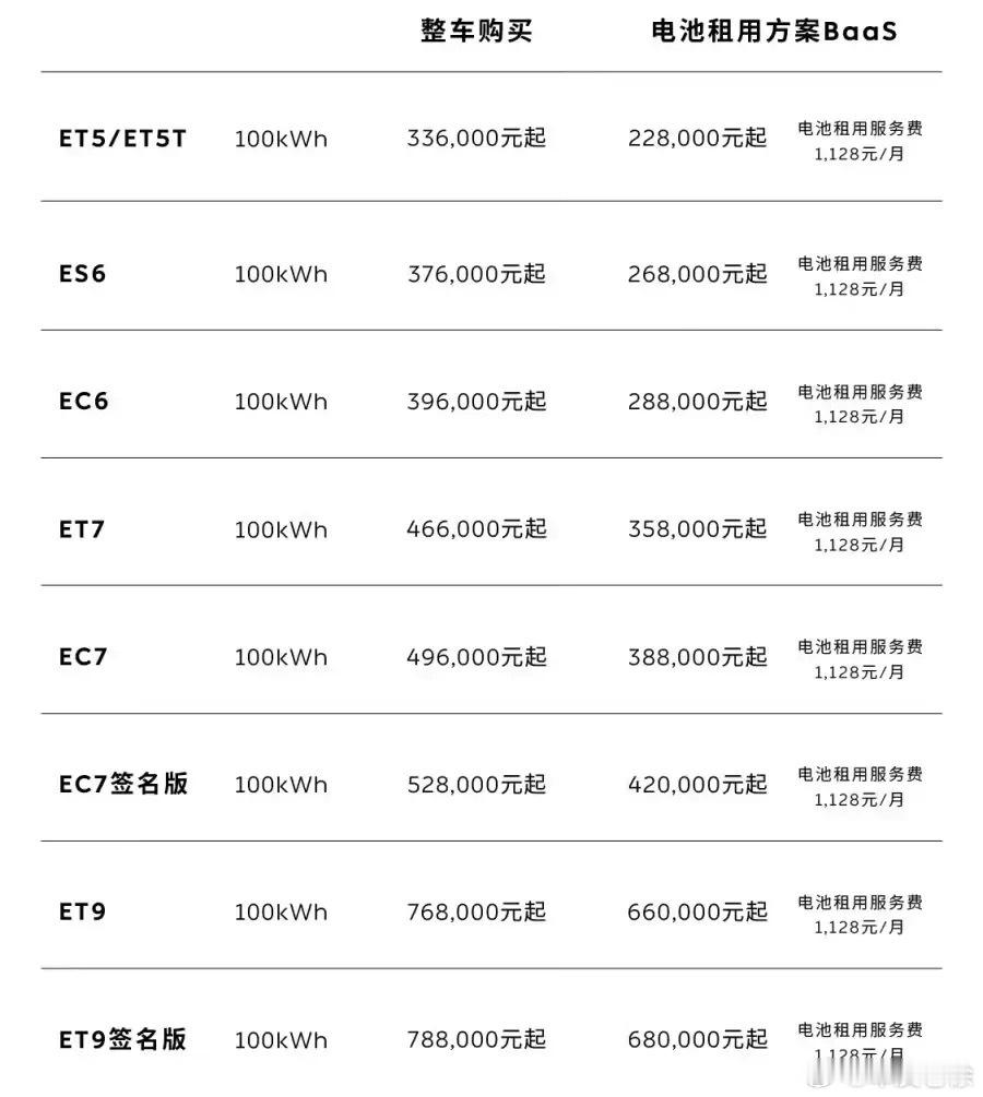 蔚来汽车宣布，即日起将对 100kWh 长续航电池包（含 400V、900V 平