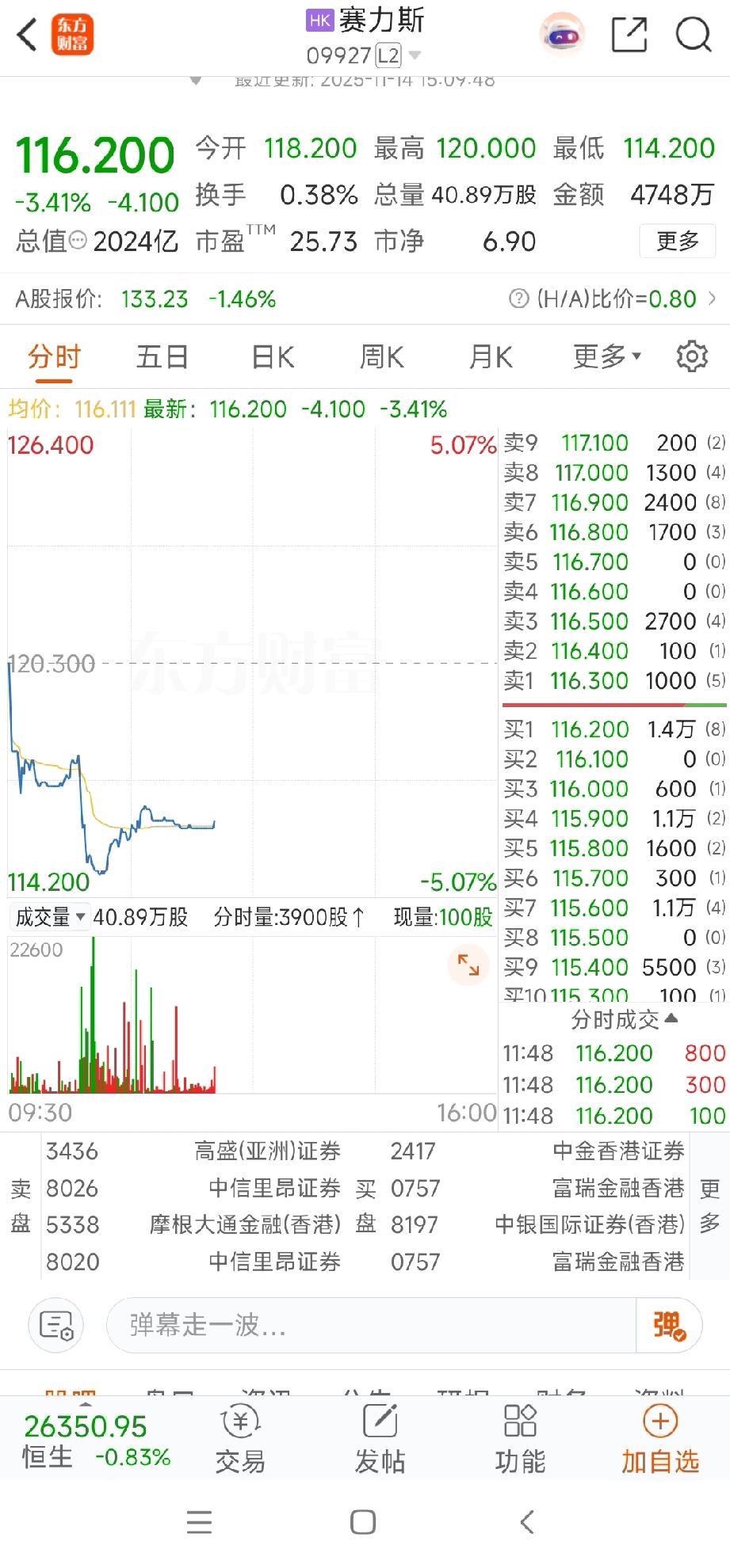 哎，愁死我了！买了赛里斯股票，港股今天又跌了3.5个点，大A股跌了1.5个点。天