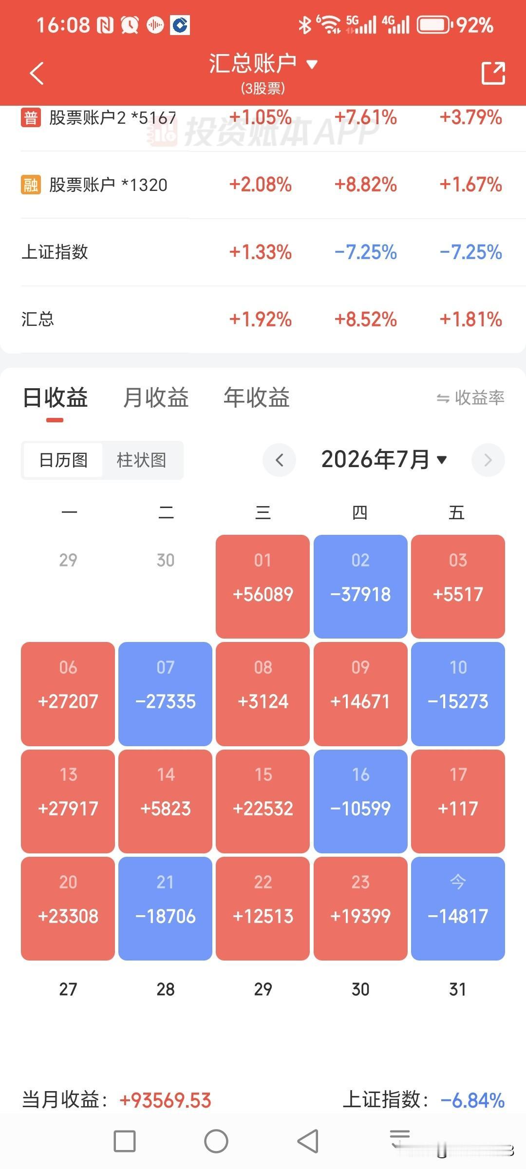 今天A股在老美加关税的影响下低开低走，两市成交量跌破两万亿，个股中位数下跌2.9