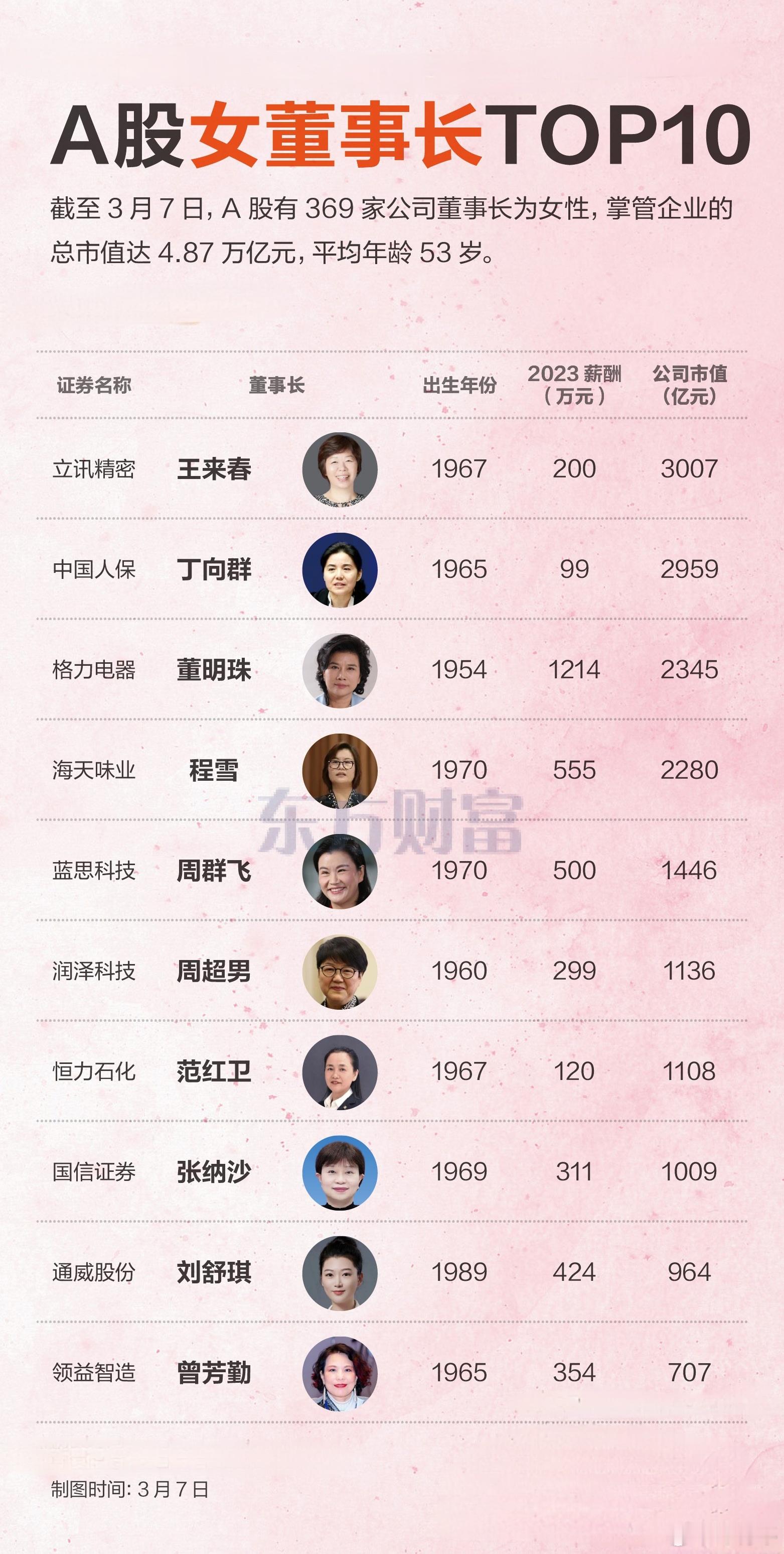 A股女董事长369位，掌控市值4.87万亿，平均年龄53岁。也祝各位女神们，节日