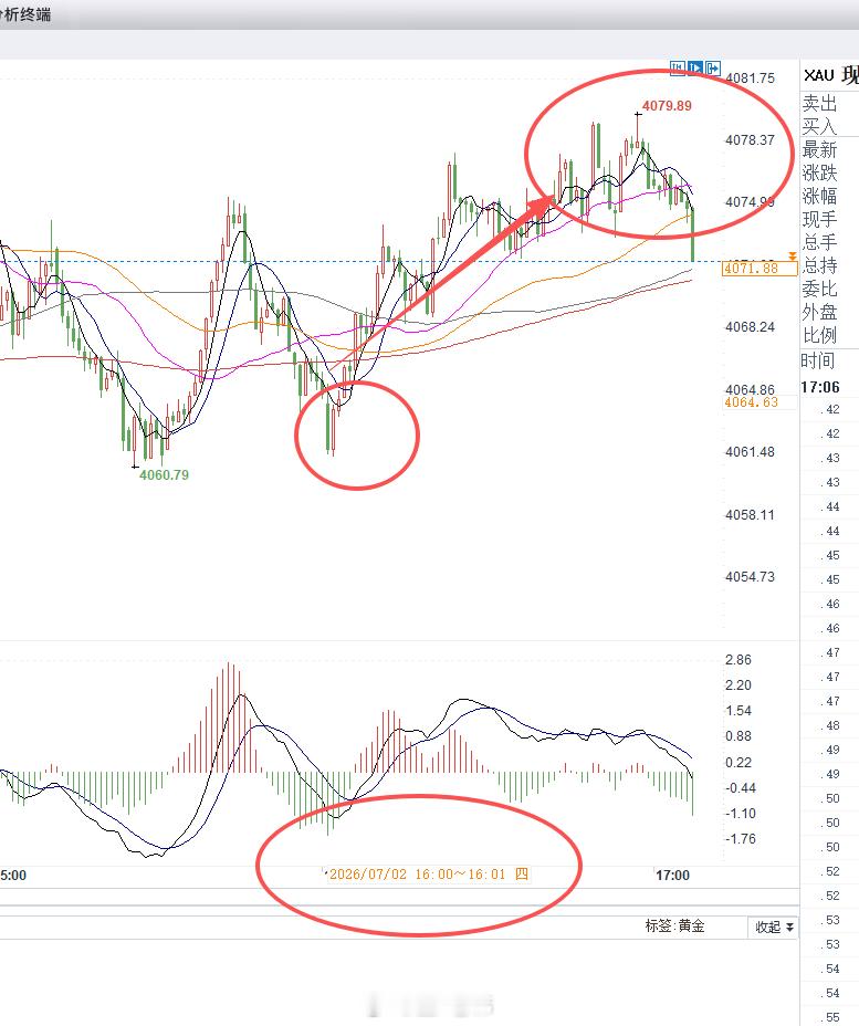 7月2日黄金第1单总结：将近150个点止盈离场 看准多头趋势，在 4061-40