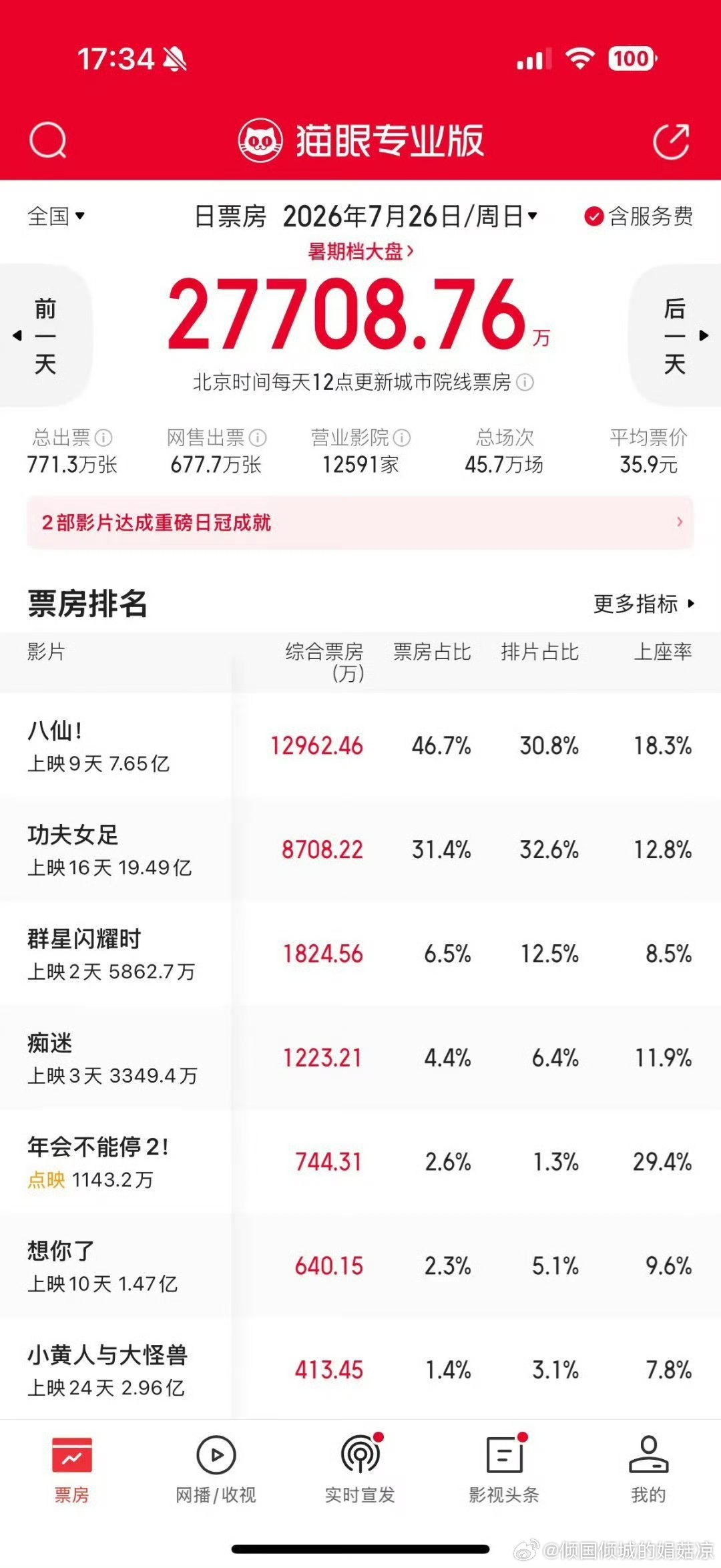八仙多次超当日预测票房八仙连续超预测当日票房预测一次次被打破，伏笔细腻、情感动人