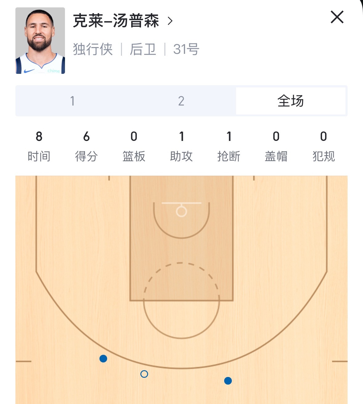 神奇的基德 克莱首节连续命中两记三分  就这爆炸手感第二节上去跟着队友跑了4分钟