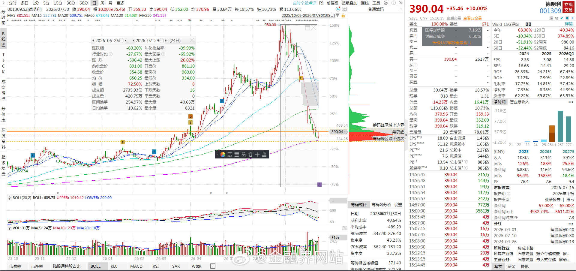 【德明利午后突袭，暴力反包涨停！深跌六成后，这次真的有点不一样？】 7月30日，