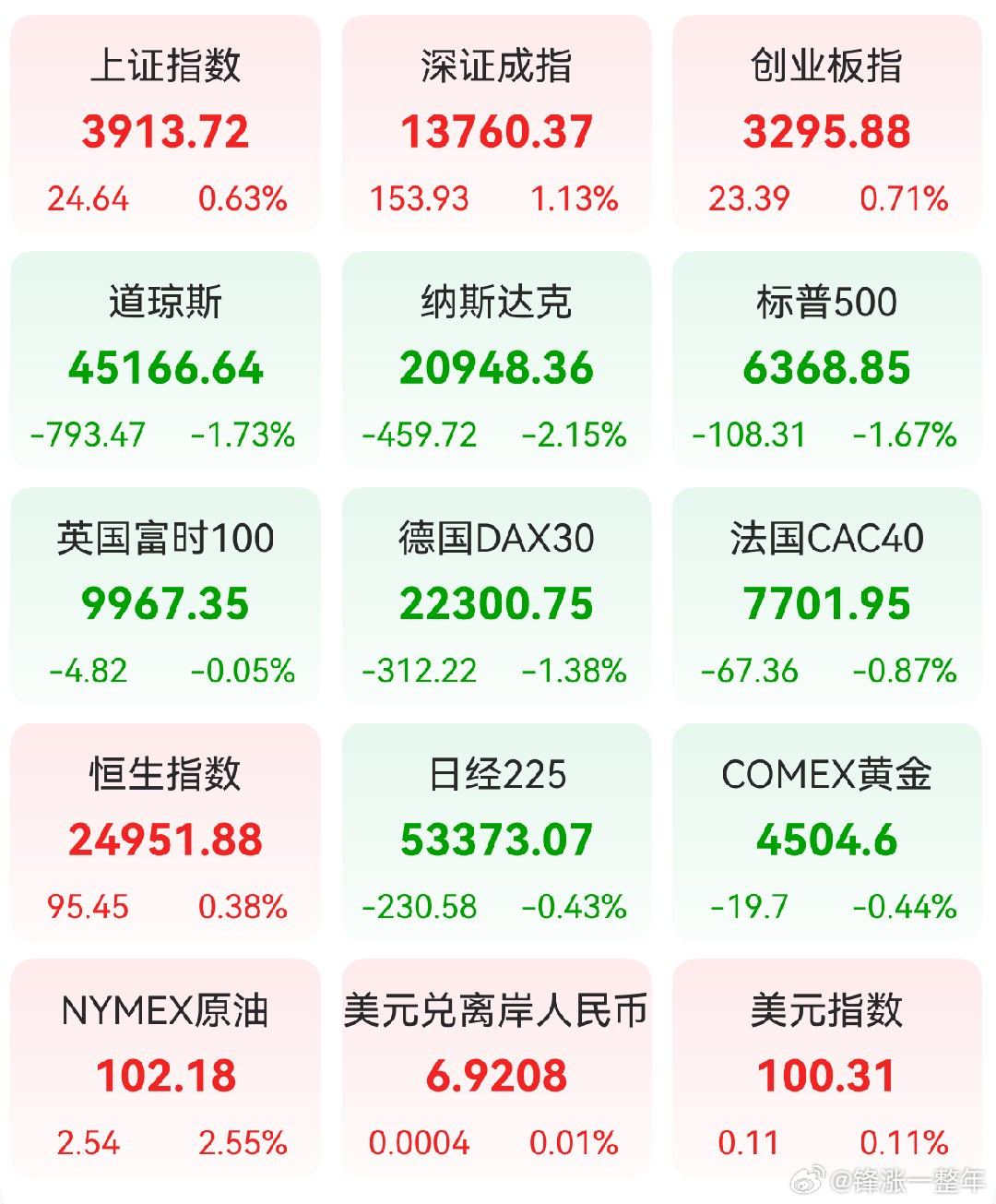 A股 前一交易日，全球主要市场指数情况 