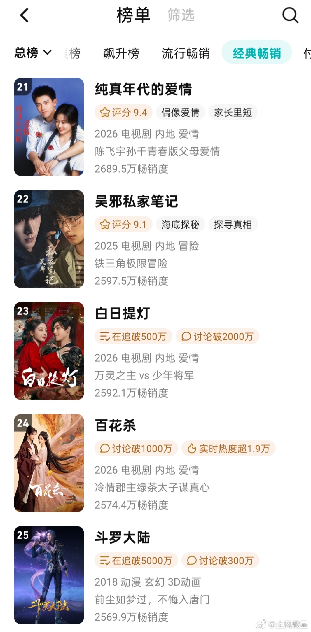 百花杀 🐧拉新年榜数值2574.4，上涨13.7，排名上升至第24名。完结后走