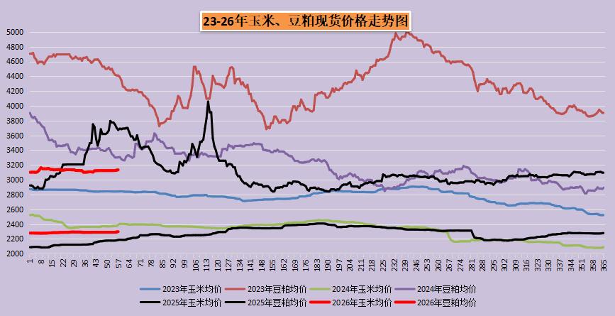 2 月 26 日，国内玉米现货市场整体以震荡调整为主，全国大部分地区报价保持平稳