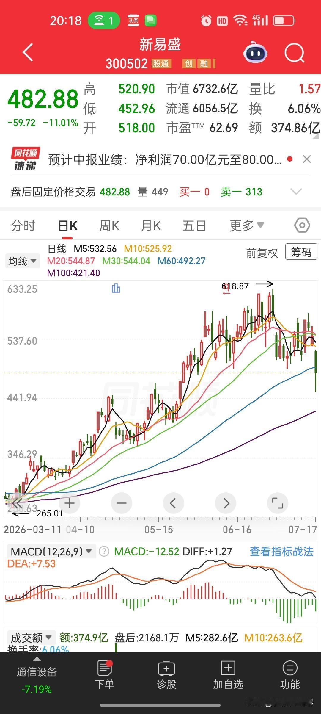 股价上涨十余倍，业绩仅翻倍，赛道股估值逻辑值得理性思考
 
一、公告与走势客观梳