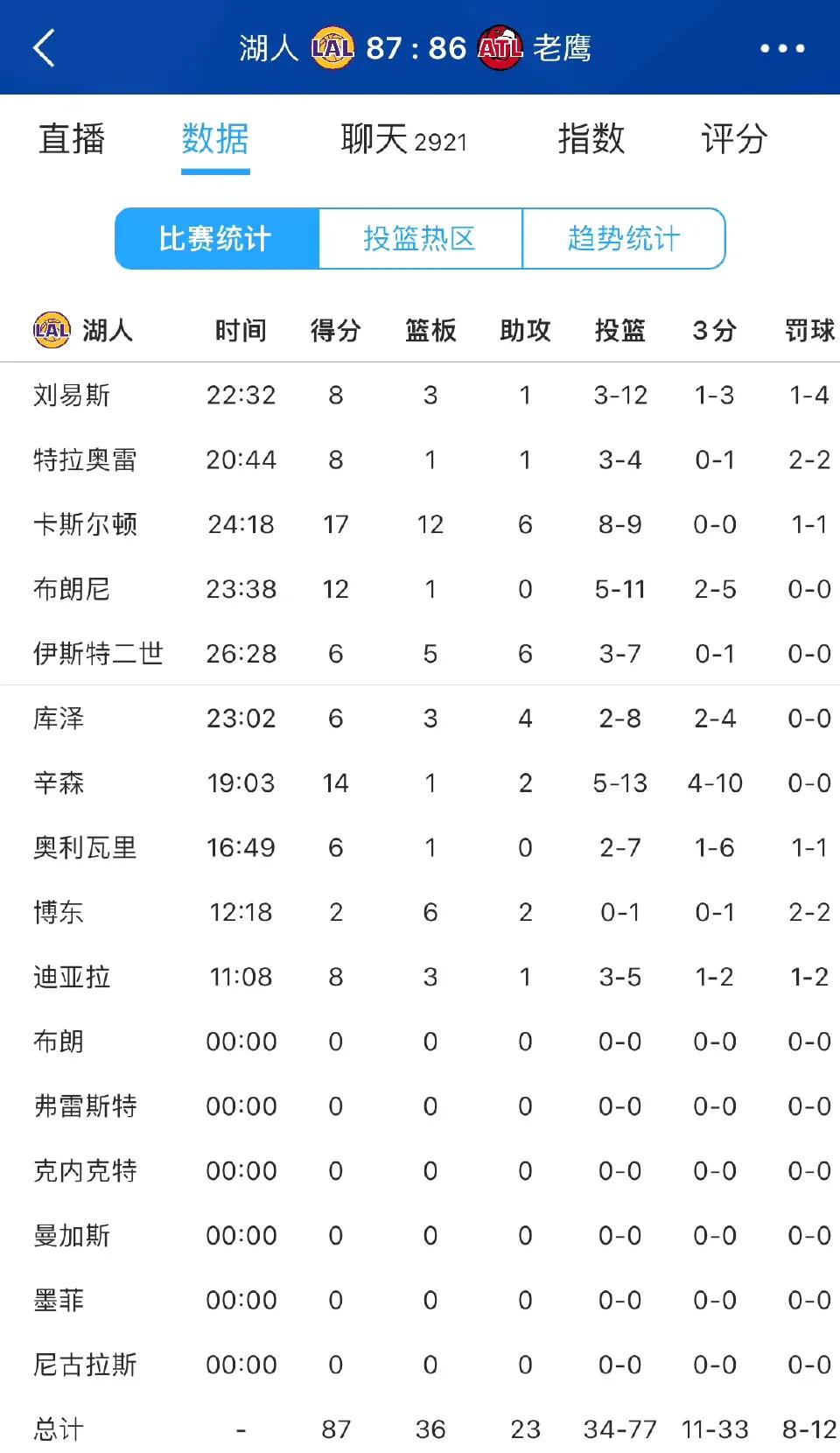 湖人夏联首胜
布朗尼12分，刘易斯8分3板
刘易斯养了一年还是个毛胚，又菜又独，