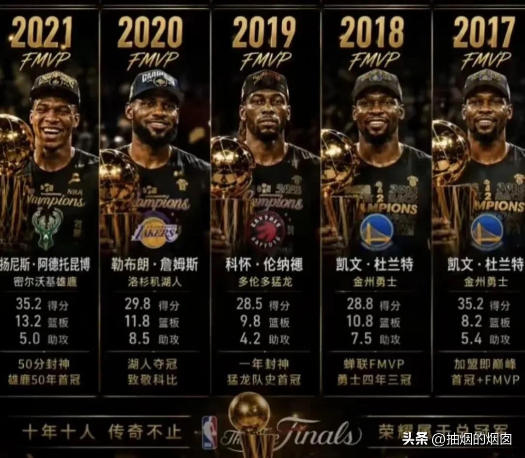 近十年NBA总决赛FMVP数据。
1、单看数据，字母哥最猛，35.2得分13.2