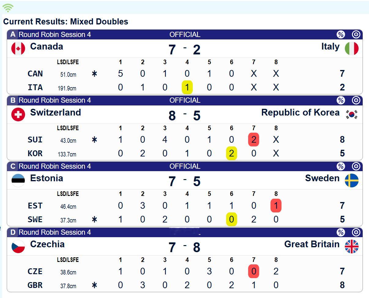 【奥运冰壶】混双凌晨两点场：加拿大7-2意大利，瑞士8-5韩国，爱沙尼亚7-5瑞