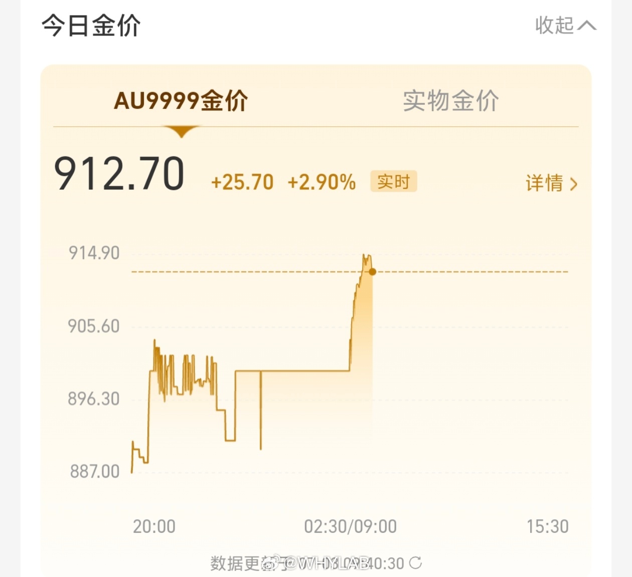 金价暴力拉涨昨天还是 880，目前已经涨到了 912，说涨就涨，说崩就崩，拿不住