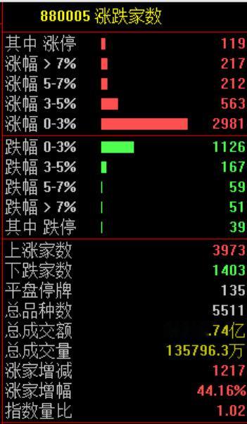 【A股上演大反攻原因】4月29日，市场全天低开高走，沪指重返4100点上方，创业