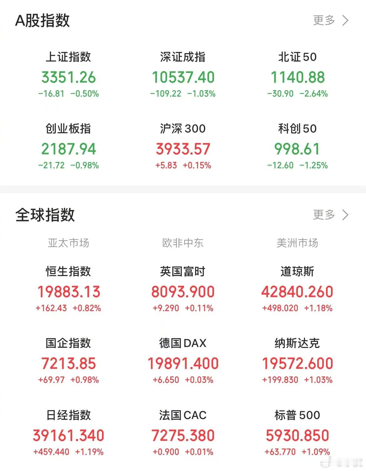 【今日看盘】今日A股三大指数弱势下跌，两市共成交15308亿，较前个交易日放量1