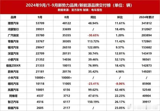 比亚迪9月销量破40万辆，销量419,426辆奇瑞集团9月销量244,534辆吉