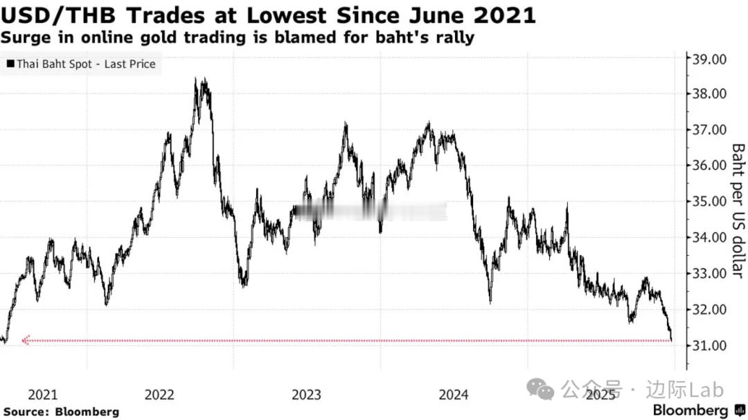 泰国本土在线黄金交易的爆发式增长，导致其日均成交量一度逼近证券市场规模，由此衍生